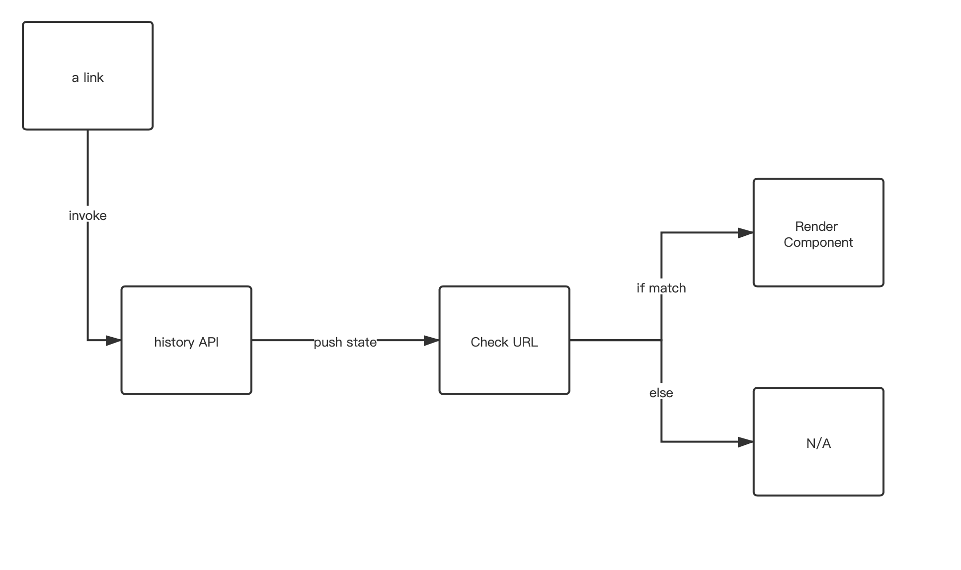 A drill down of React Router can't be any simpler Pitayan Blog