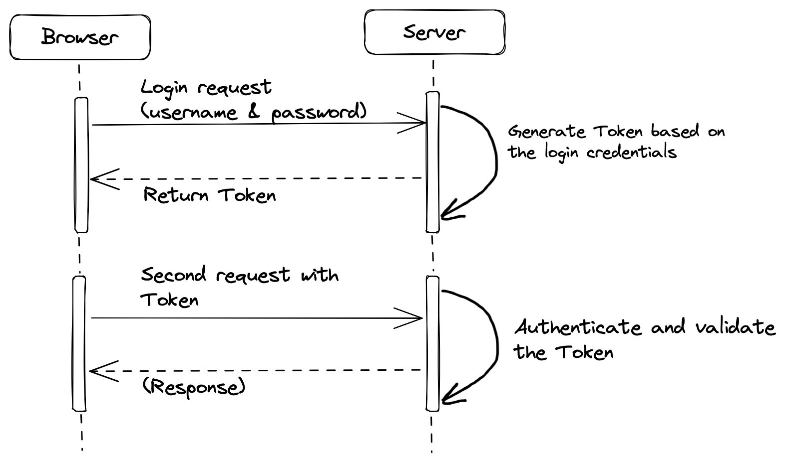 How access token works