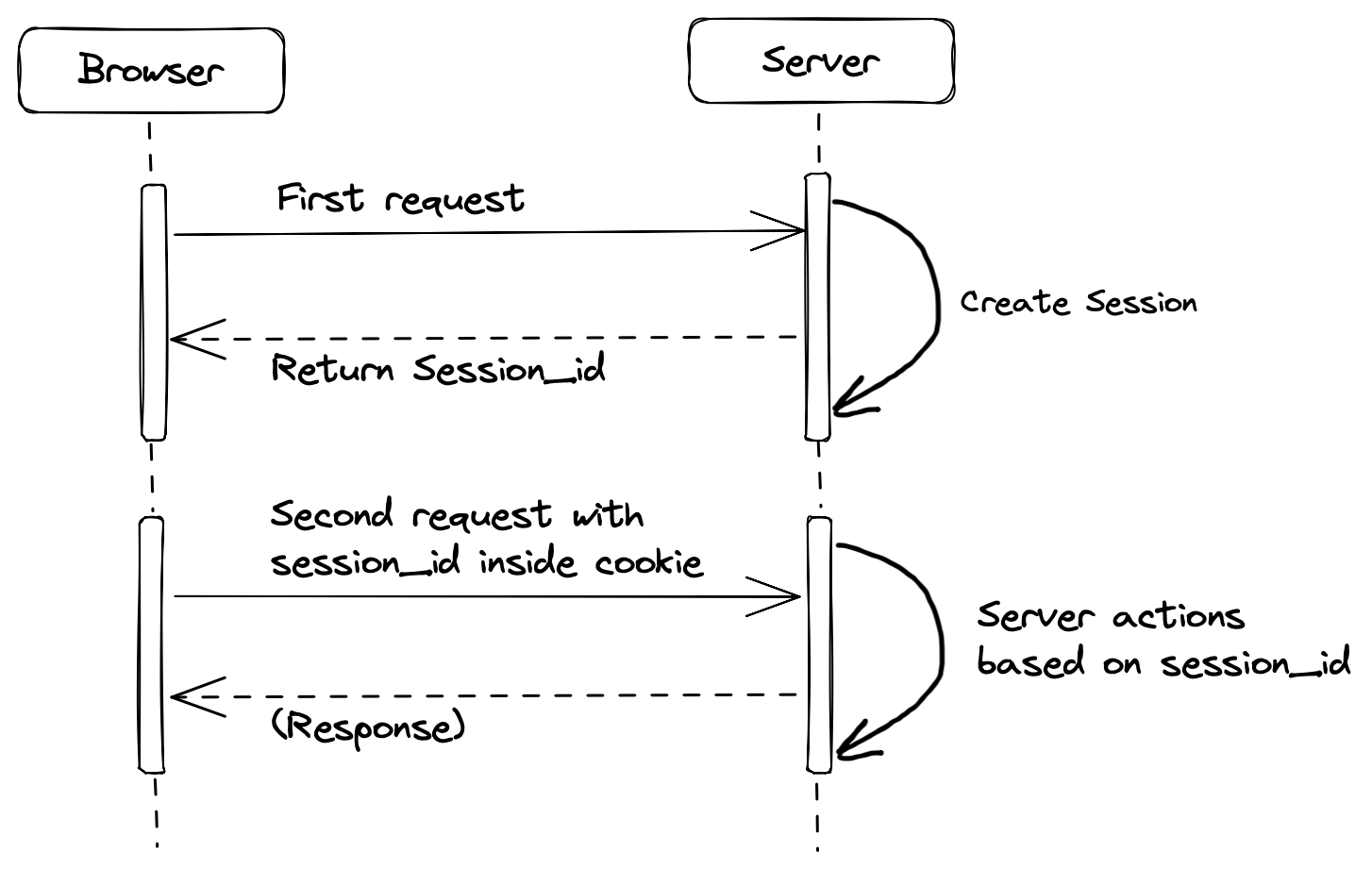 How browser and server handle session