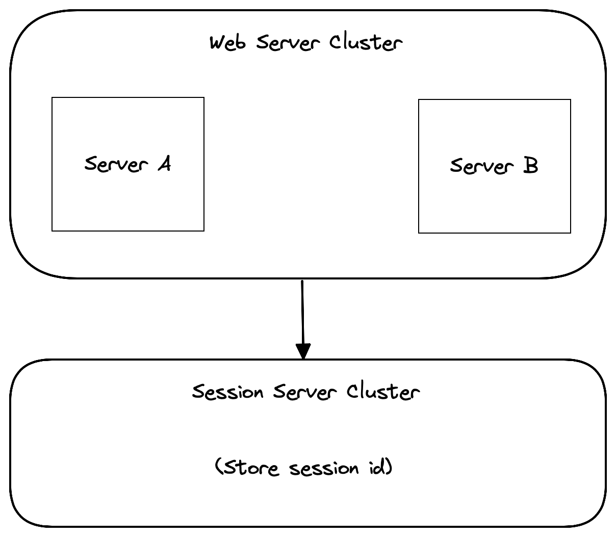 Web server cluster and session server cluster